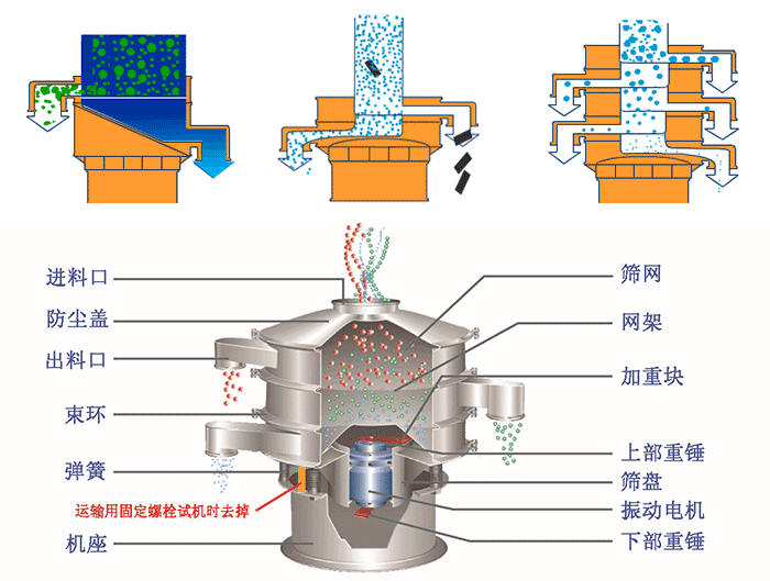 不銹鋼旋振篩結(jié)構(gòu)展示：篩網(wǎng)，出料口，束環(huán)，彈簧，防塵蓋，機(jī)座等